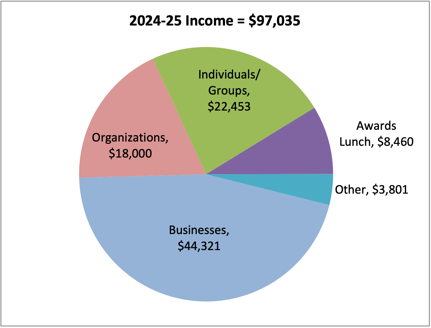 Pie chart of revenues