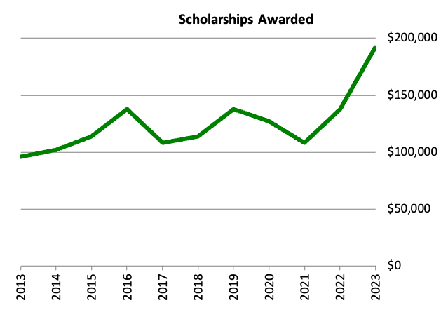 graph of scholarships awarded