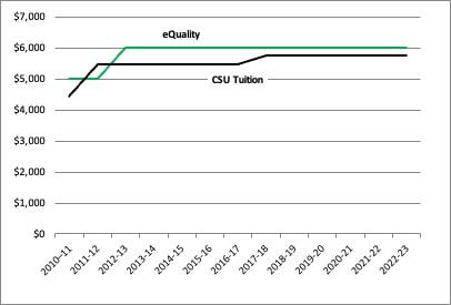Chart comparing scholarship amount to CSU tuition