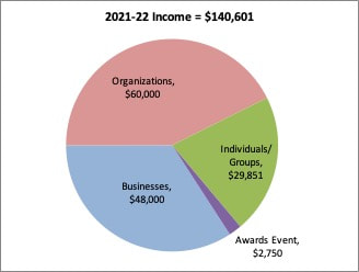Pie chart of revenues